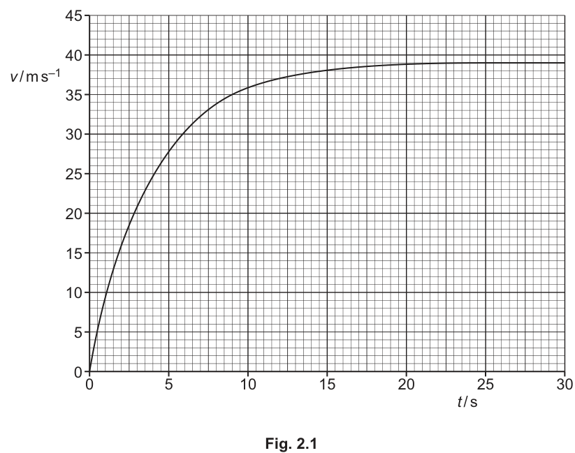 Fig. 2.1