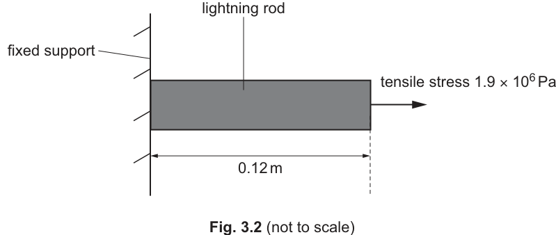 Fig. 3.2
