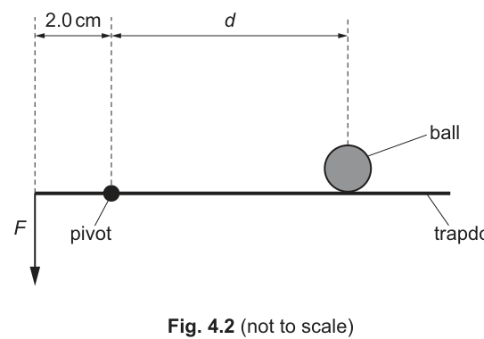 Fig. 4.2