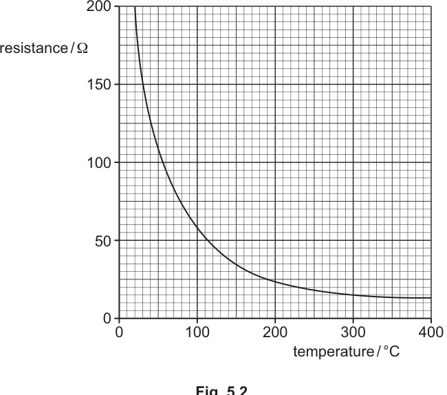 Fig. 5.2