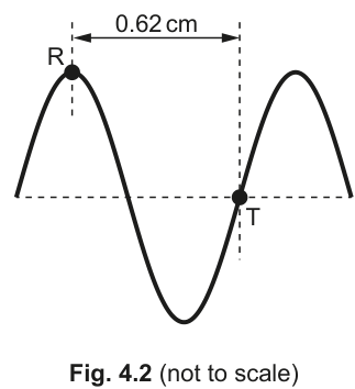 Fig. 4.2