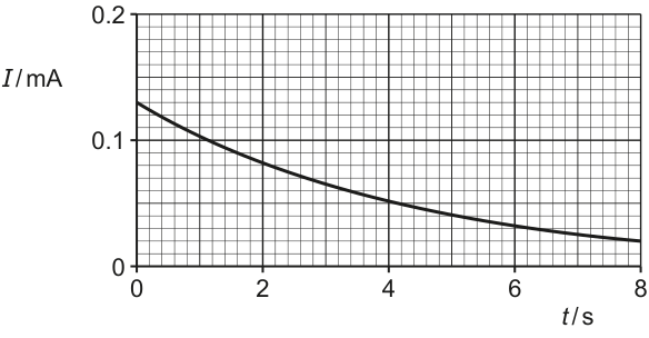 Fig. 6.2