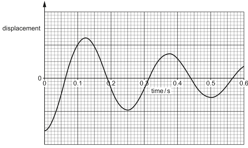 Fig. 4.2