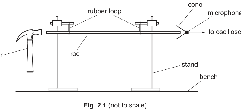Fig. 2.1