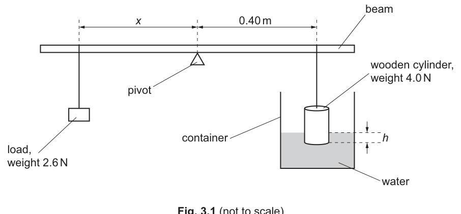 Fig. 3.1