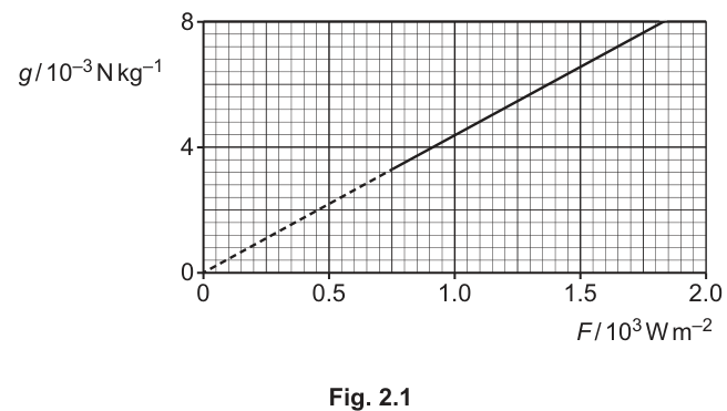 Fig. 2.1