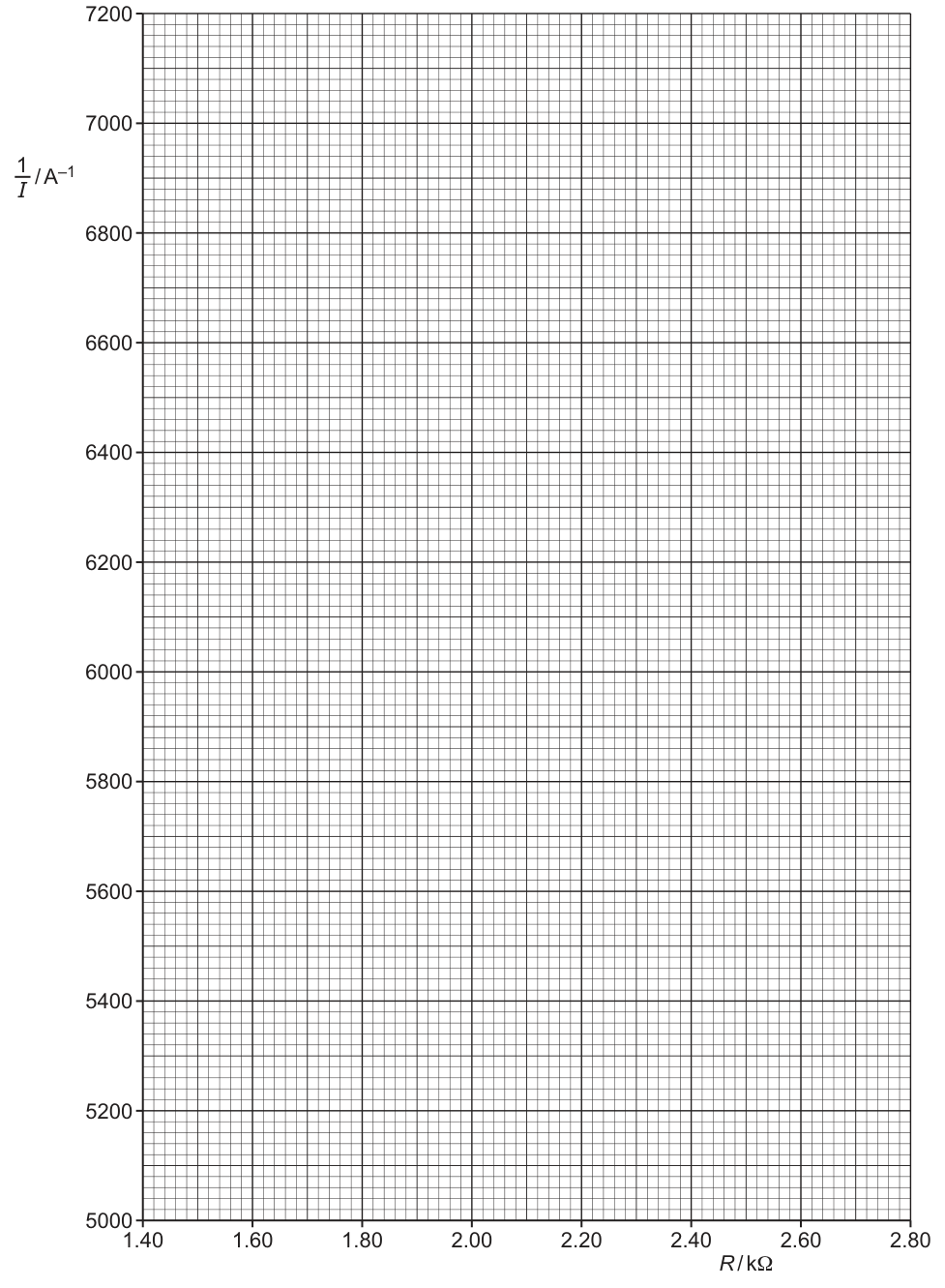 Graph 1