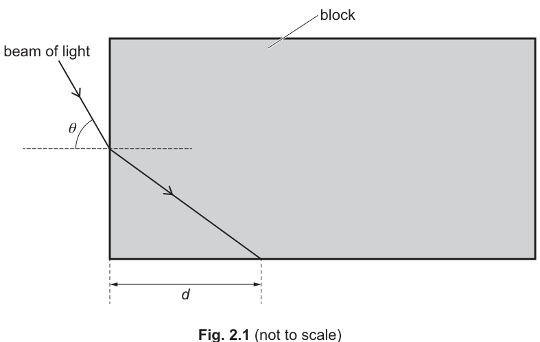 Fig. 2.1