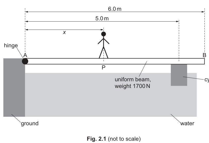 Fig. 2.1