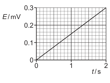 Fig. 7.2