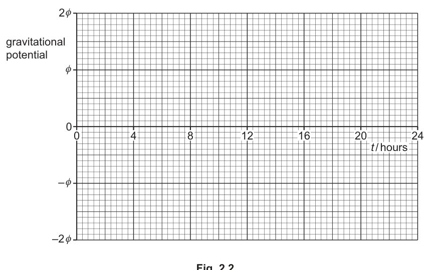 Fig. 2.2