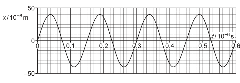 Fig. 4.1