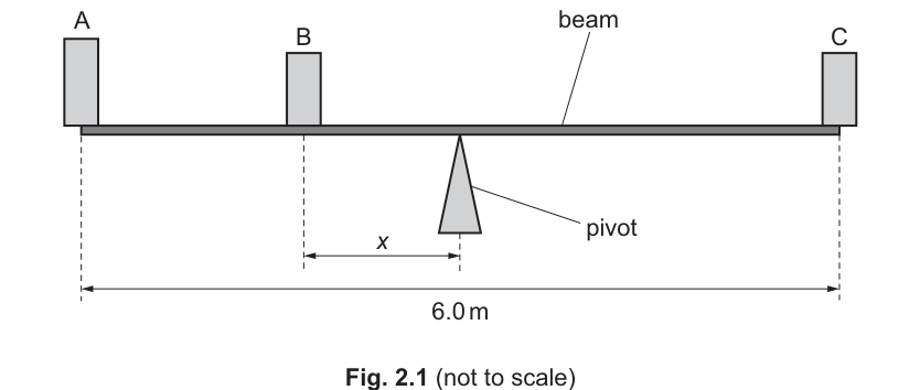 Fig. 2.1
