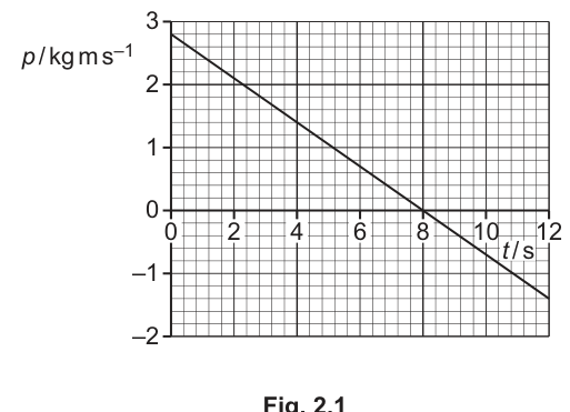 Fig. 2.1