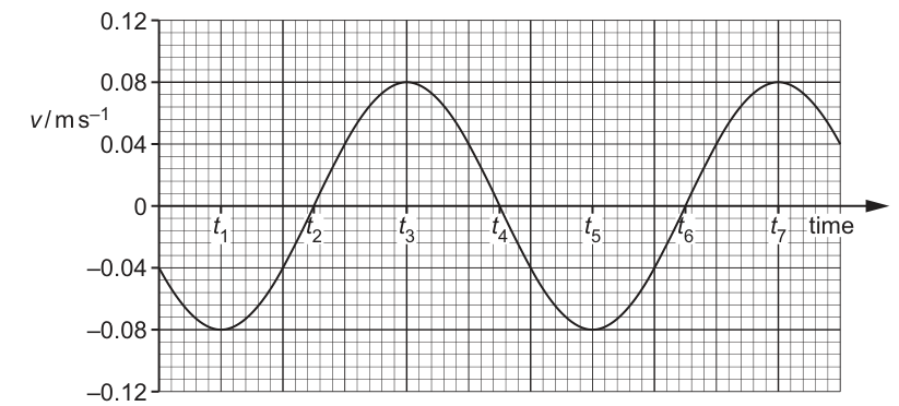 Fig. 4.2
