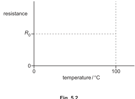 Fig. 5.2
