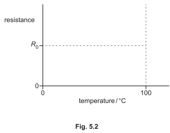 Fig. 5.2