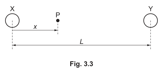 Fig. 3.3