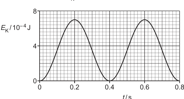 Fig. 4.2