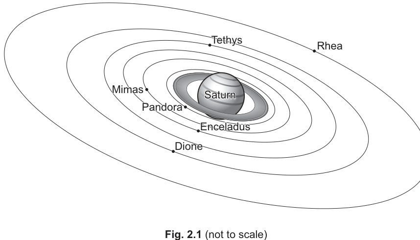 Fig. 2.1