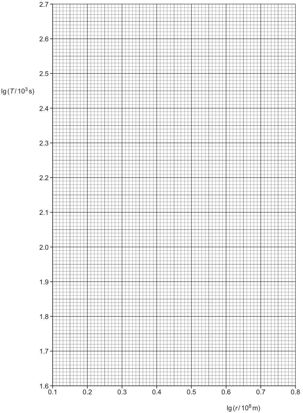 Graph 2.1