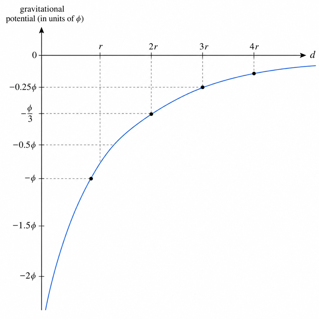 graph-b