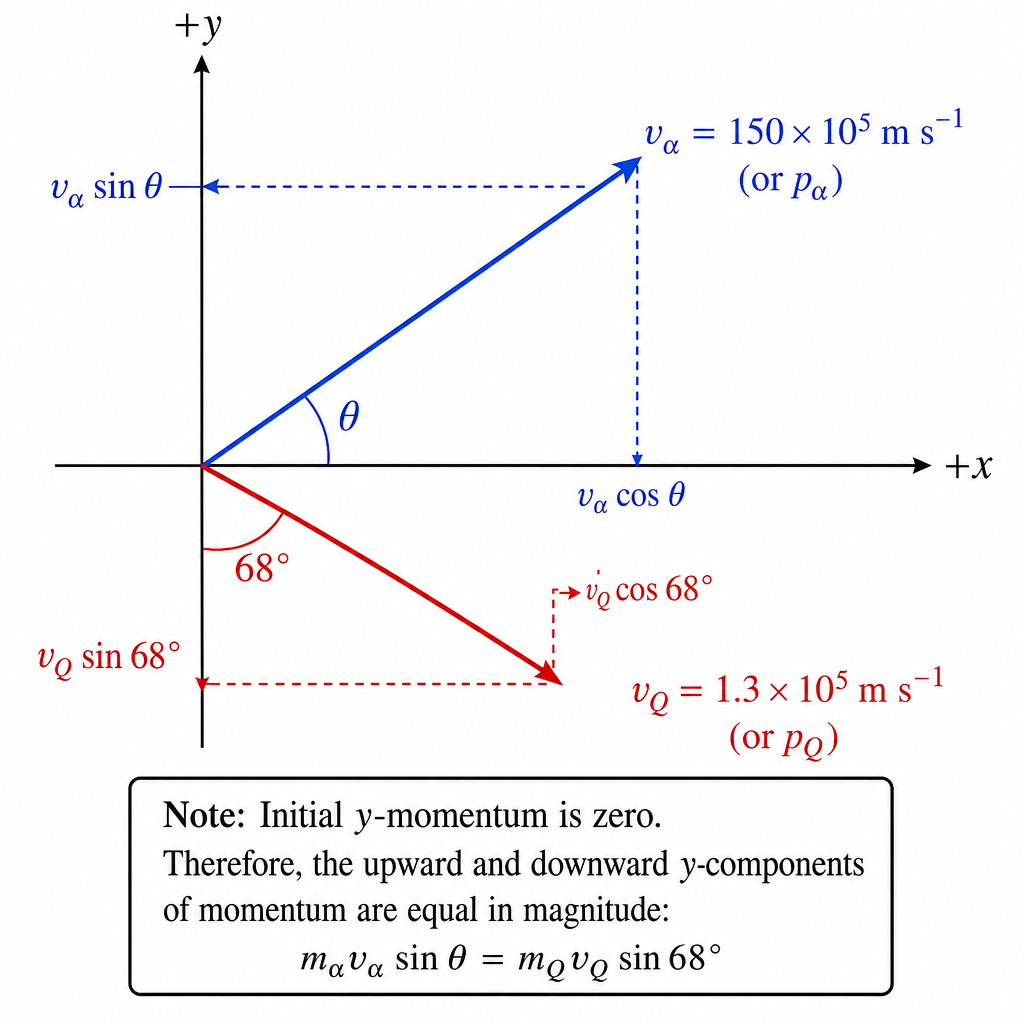 c-i-momentum-components
