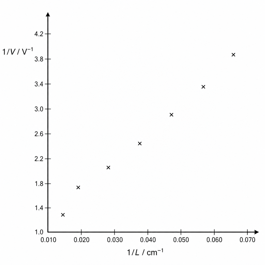 graph-axes