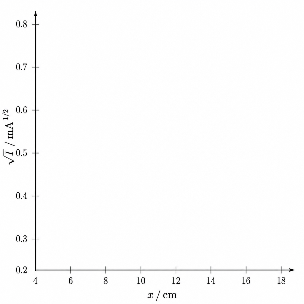 c-i-graph-axes