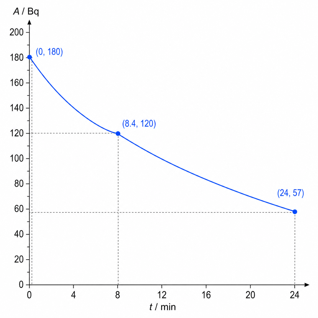 activity-decay