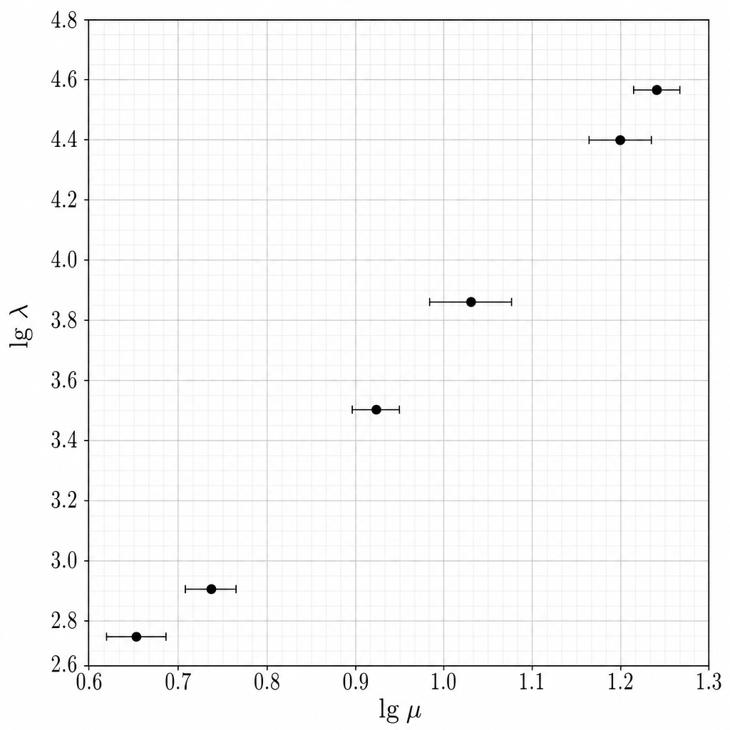c-i-loglog-plot
