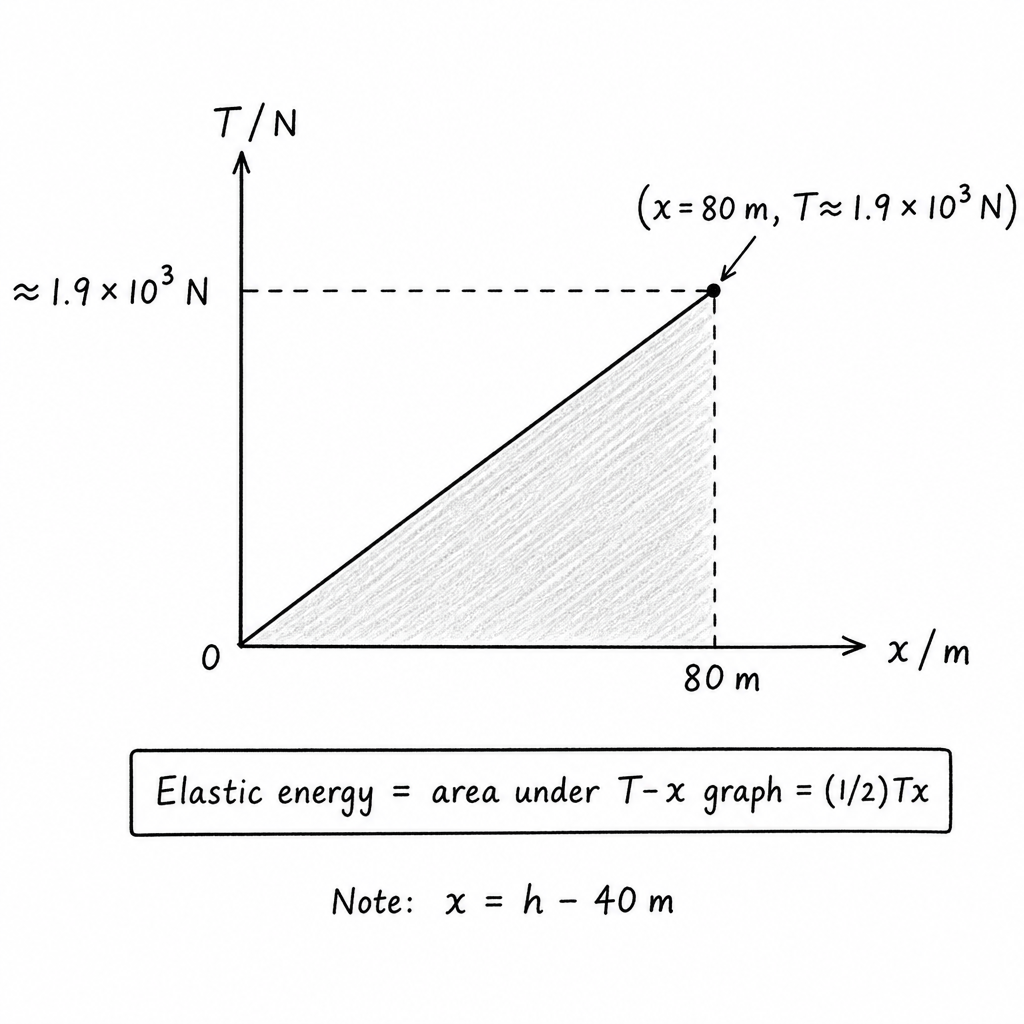 diagram-c-ii-area