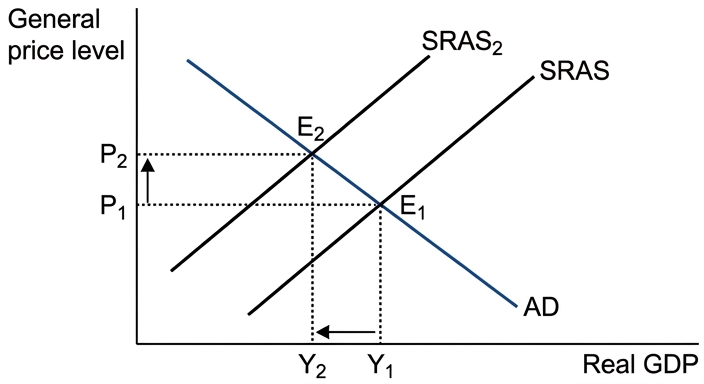 diagram-cost-push
