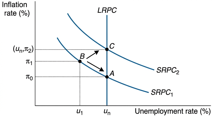 phillips-curve