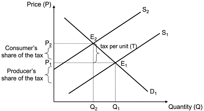 tax-incidence