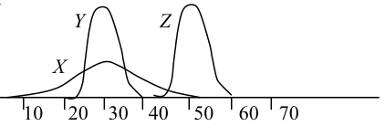 The mark scheme's own sketch: X and Y share a centre at 30, Y is narrower and taller, and Z is the same shape as Y moved to 50.