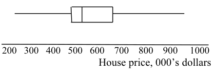 The mark scheme's sketch for part (i). It is schematic and not drawn accurately to its own scale; the correct values are 253, 520, 554, 690 and 986.