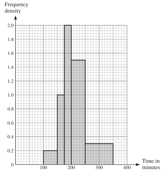 The printed histogram.