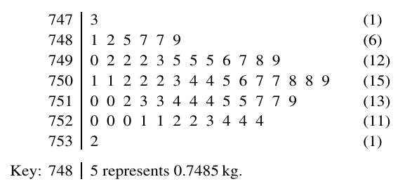 The printed stem-and-leaf diagram: 59 weights, with the row frequencies in brackets.