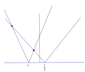 Mark-scheme figure (graphical alternative method): y = |2x − 1| and y = 3|x + 1| sketched on the same axes, corners at x = ½ and x = −1, with their two crossing points marked.