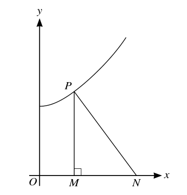 Fig. 7.1 — the curve, the point P(x, y), the foot M and the point N where the normal at P meets the x-axis.