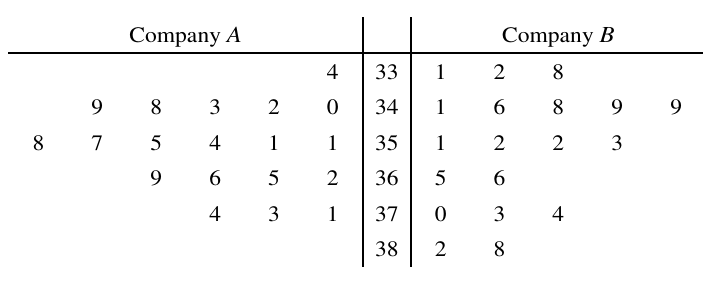 The printed diagram. Company A is on the left: read each row from the stem outwards.