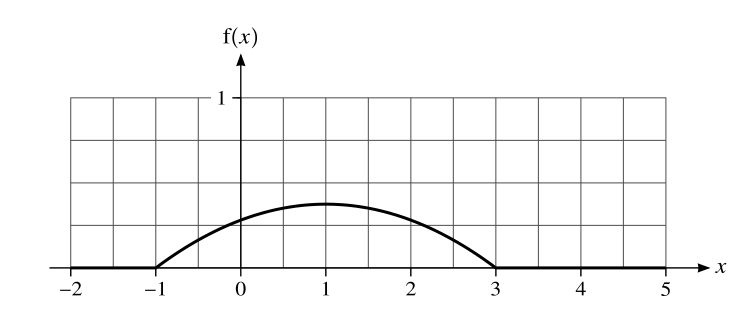 The given density of X: a quadratic on [−1, 3], symmetric about x = 1, peaking at 0.375. The exam supplies blank grids of the same size to sketch on.