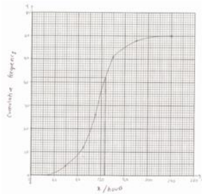 The mark scheme's graph, starting at (30, 0) (a low-resolution scan; the extra line is the reading for a later part).