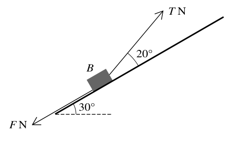 Fig. 6.1, as printed with the question — block B on the 30° slope, with the rope's tension T at 20° above the line of greatest slope.