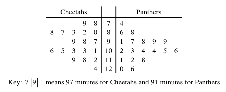 The printed diagram. Cheetahs are on the left: read each row from the stem outwards.