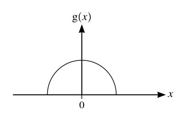 The figure printed with the question: g is the upper half of a circle centred at the origin — so its radius is also the half-width of the support.