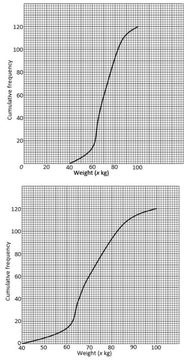 The mark scheme's two acceptable versions (horizontal scale from 0 or from 40); both curves start at (40, 0).
