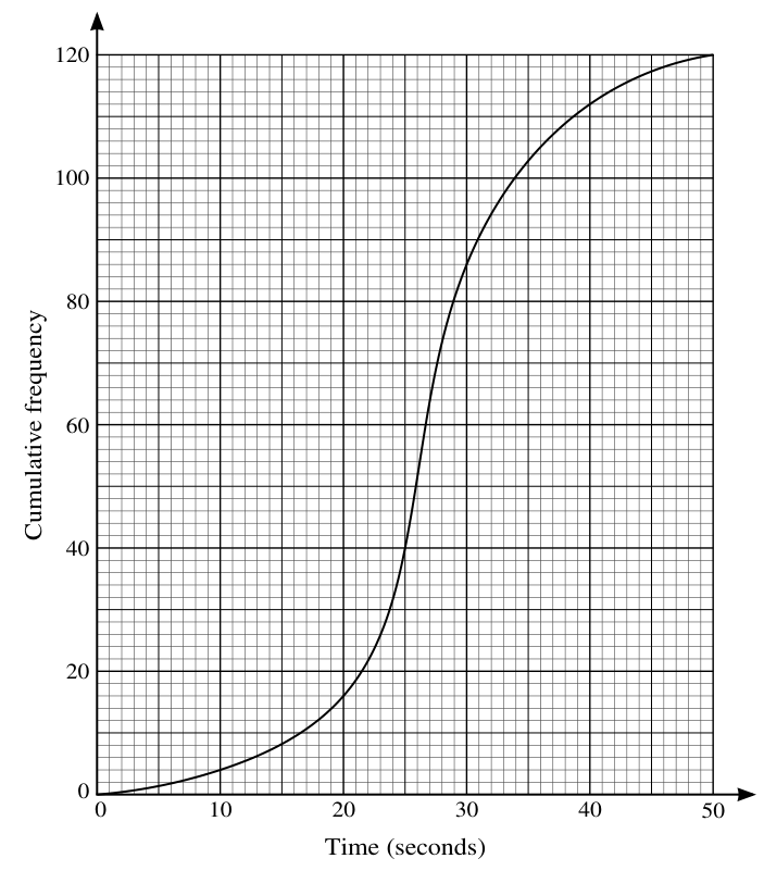 Cumulative Frequency Graph