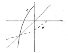The mark scheme's sketch. The solid curve (labelled c) is the answer to this part; the dashed curve and the line y = x belong to the next part of the question.